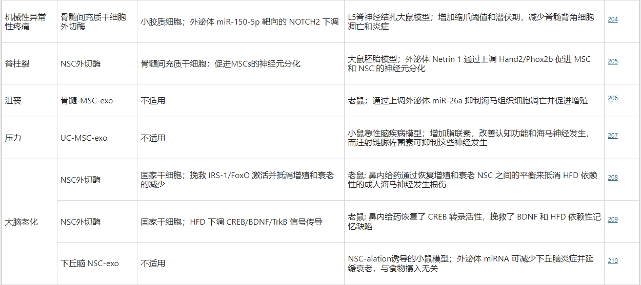 干細(xì)胞外泌體療法治療神經(jīng)外科疾病的研究 干細(xì)胞外泌體療法治療神經(jīng)外科疾病的研究