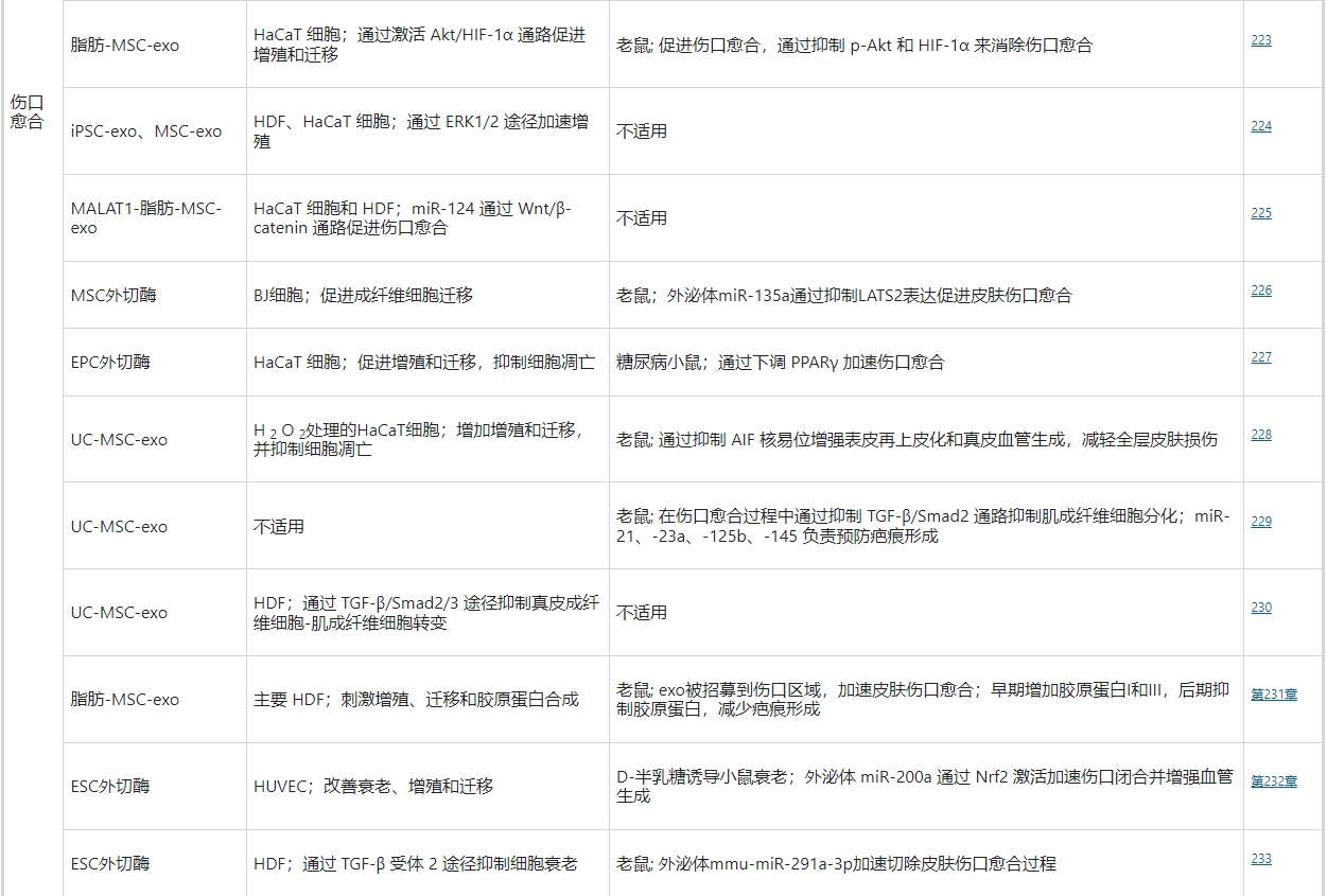 超過(guò)一半使用干細(xì)胞外泌體療法促進(jìn)皮膚傷口愈合的相關(guān)工作是基于MSC的