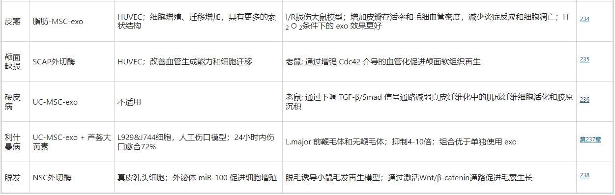 超過(guò)一半使用干細(xì)胞外泌體療法促進(jìn)皮膚傷口愈合的相關(guān)工作是基于MSC的