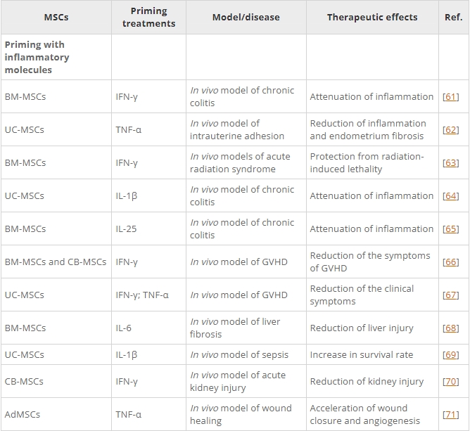 表1：間充質基質/干細胞的主要啟動策略及其在各種疾病模型中的應用。