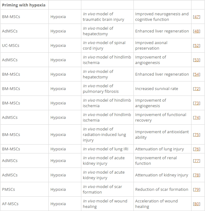 表1：間充質基質/干細胞的主要啟動策略及其在各種疾病模型中的應用。