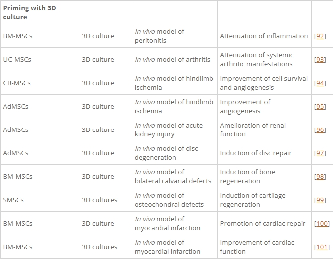 表1：間充質基質/干細胞的主要啟動策略及其在各種疾病模型中的應用。