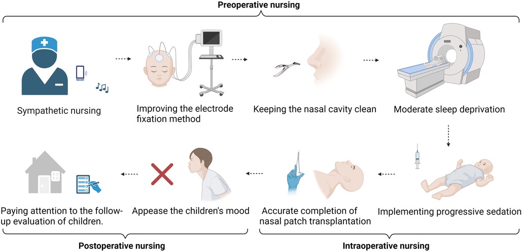 圖2:護理獨特的地位可以隨時監(jiān)測患兒圍手術(shù)期的狀況,并及時向團隊傳達關鍵評估結(jié)果,提供管理和支持 圖2:護理獨特的地位可以隨時監(jiān)測患兒圍手術(shù)期的狀況,并及時向團隊傳達關鍵評估結(jié)果,提供管理和支持
