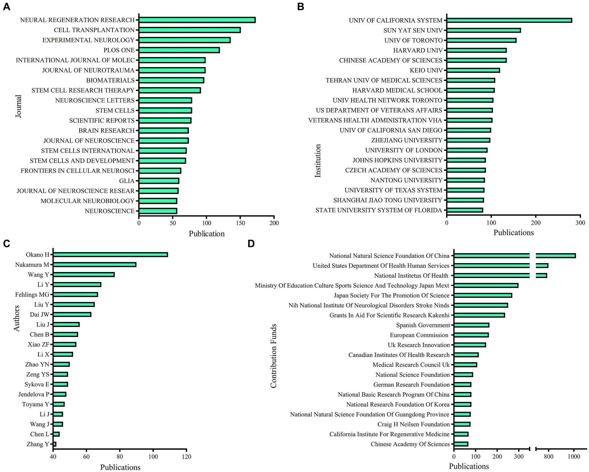 圖3：不同期刊、機構、作者的發表量和捐款基金。