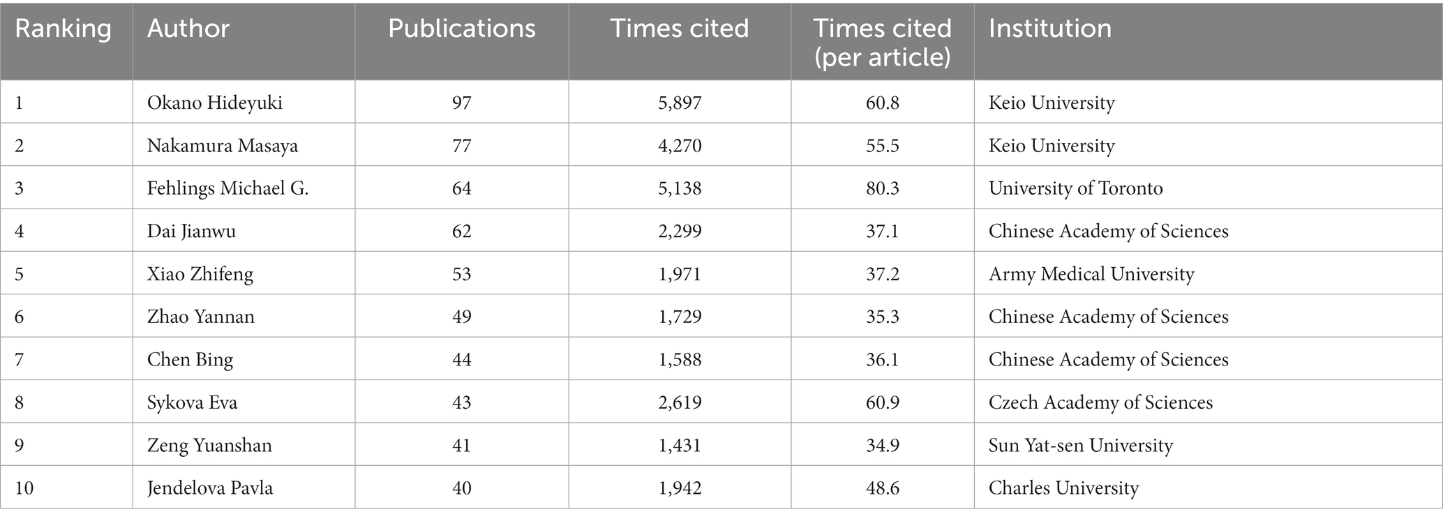 表2：2003年至2022年發表論文最多的前10位活躍作者。