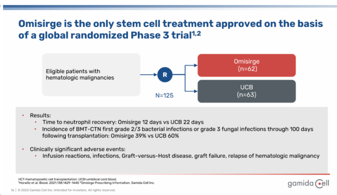 ▲Omisirge3期實(shí)驗(yàn)數(shù)據(jù)(圖片來(lái)源:Gamida cell) ▲Omisirge3期實(shí)驗(yàn)數(shù)據(jù)(圖片來(lái)源:Gamida cell)