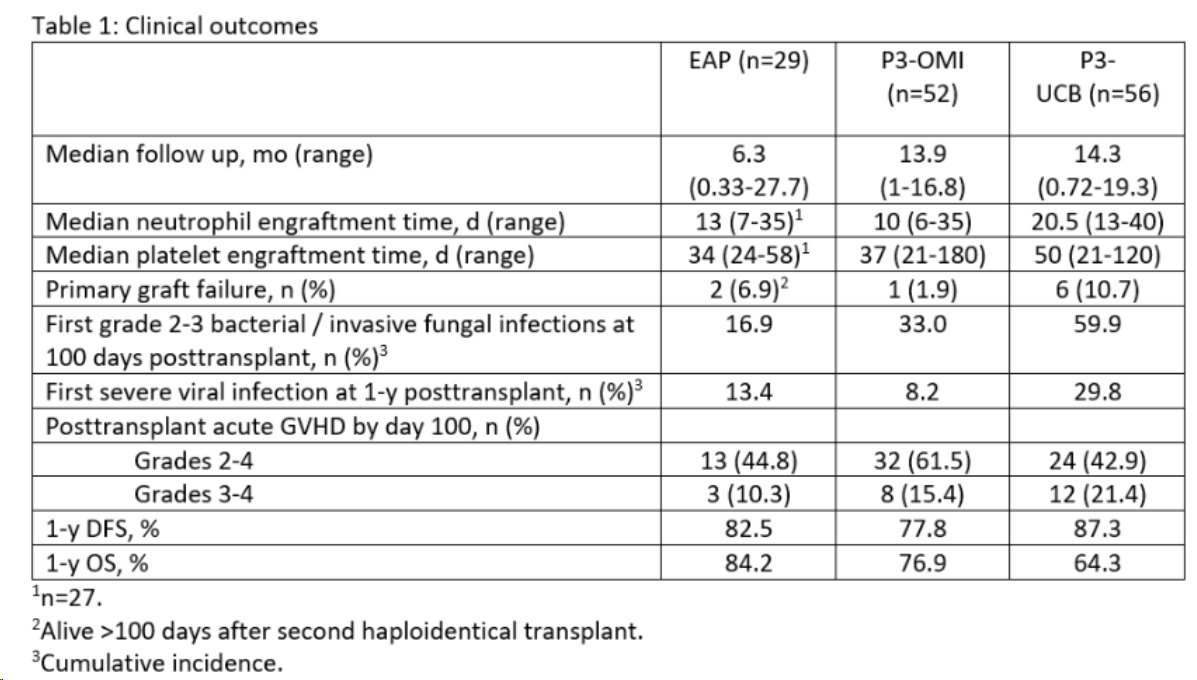 ▲Omisirge實(shí)驗(yàn)數(shù)據(jù)對(duì)比(圖片來(lái)源:Gamida cell) ▲Omisirge實(shí)驗(yàn)數(shù)據(jù)對(duì)比(圖片來(lái)源:Gamida cell)