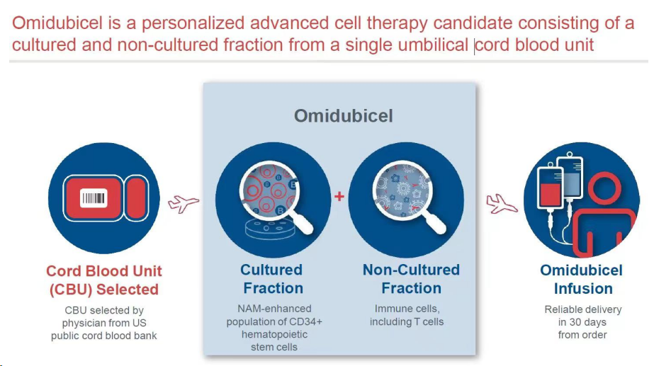 ▲Omisirge使用方式(圖片來(lái)源:Gamida cell) ▲Omisirge使用方式(圖片來(lái)源:Gamida cell)