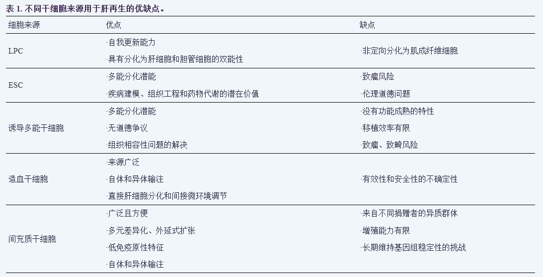 表1:不同來源干細(xì)胞用于肝再生的優(yōu)缺點(diǎn) 表1:不同來源干細(xì)胞用于肝再生的優(yōu)缺點(diǎn)