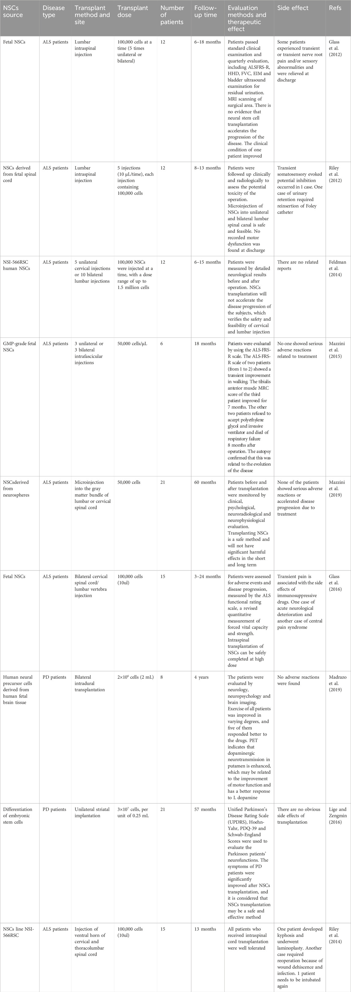 表3:神經(jīng)干細胞治療神經(jīng)系統(tǒng)疾病的臨床試驗。 表3:神經(jīng)干細胞治療神經(jīng)系統(tǒng)疾病的臨床試驗。