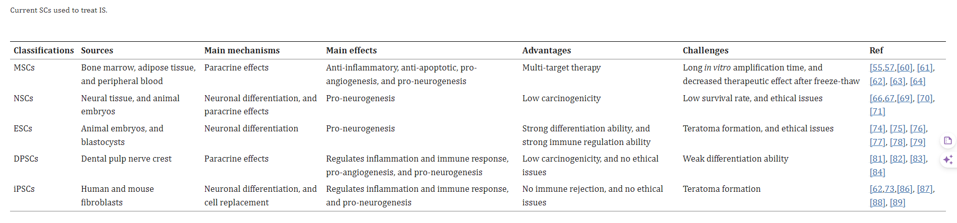 在這一背景下，干細(xì)胞療法作為一種新興治療方式備受矚目。