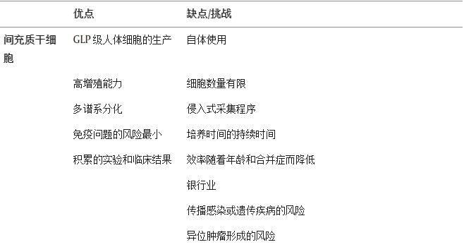 間充質(zhì)干細(xì)胞的優(yōu)點(diǎn)與缺點(diǎn) 間充質(zhì)干細(xì)胞的優(yōu)點(diǎn)與缺點(diǎn)