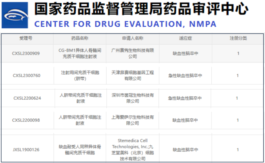 有五款干細胞新藥獲得許可,用于治療缺血性腦卒中的臨床研究。 有五款干細胞新藥獲得許可,用于治療缺血性腦卒中的臨床研究。