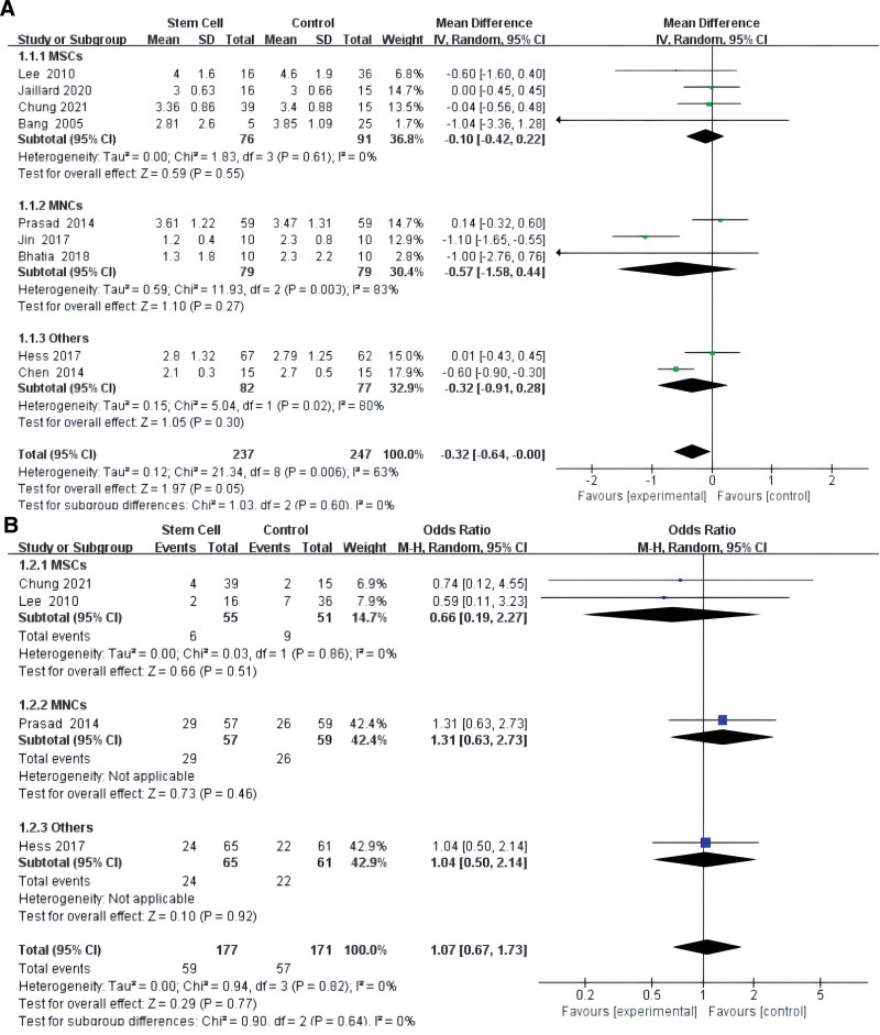 圖2：用Barthel指數對干細胞對缺血性中風的影響進行薈萃分析 (A)。干細胞對缺血性中風患者死亡率影響的薈萃分析（B）。