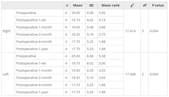 表2:改良Ashworth量表移植前和移植后平均分的變化。 表2:改良Ashworth量表移植前和移植后平均分的變化。