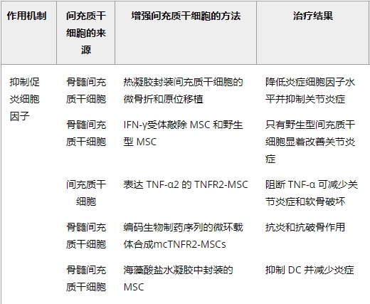 本文討論了間充質干細胞通過抑制炎癥和促進組織修復在類風濕關節炎治療中的應用