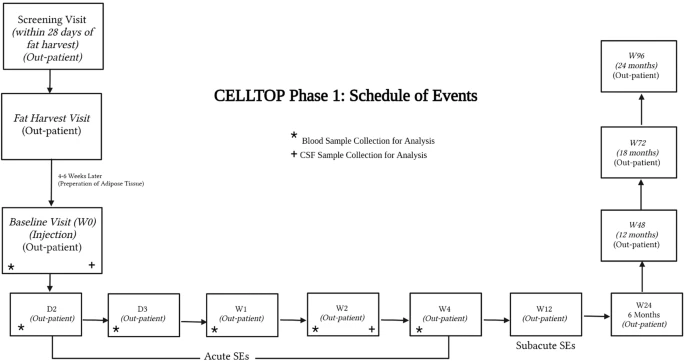 研究方案和安排的患者就診 研究方案和安排的患者就診