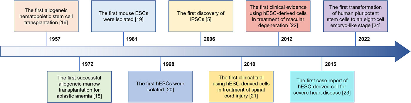 圖1:干細胞療法(SCT)幾十年來取得的重要研究進展。 圖1:干細胞療法(SCT)幾十年來取得的重要研究進展。
