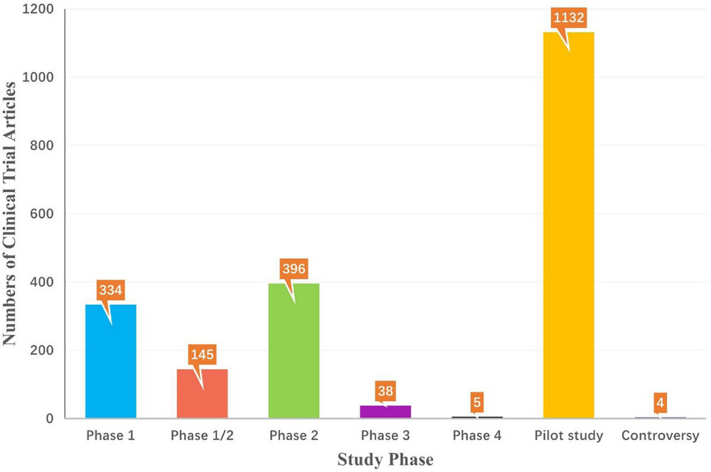 圖5:截至2022年,StemCreDB上不同研究階段的干細胞臨床試驗文章數量。 圖5:截至2022年,StemCreDB上不同研究階段的干細胞臨床試驗文章數量。