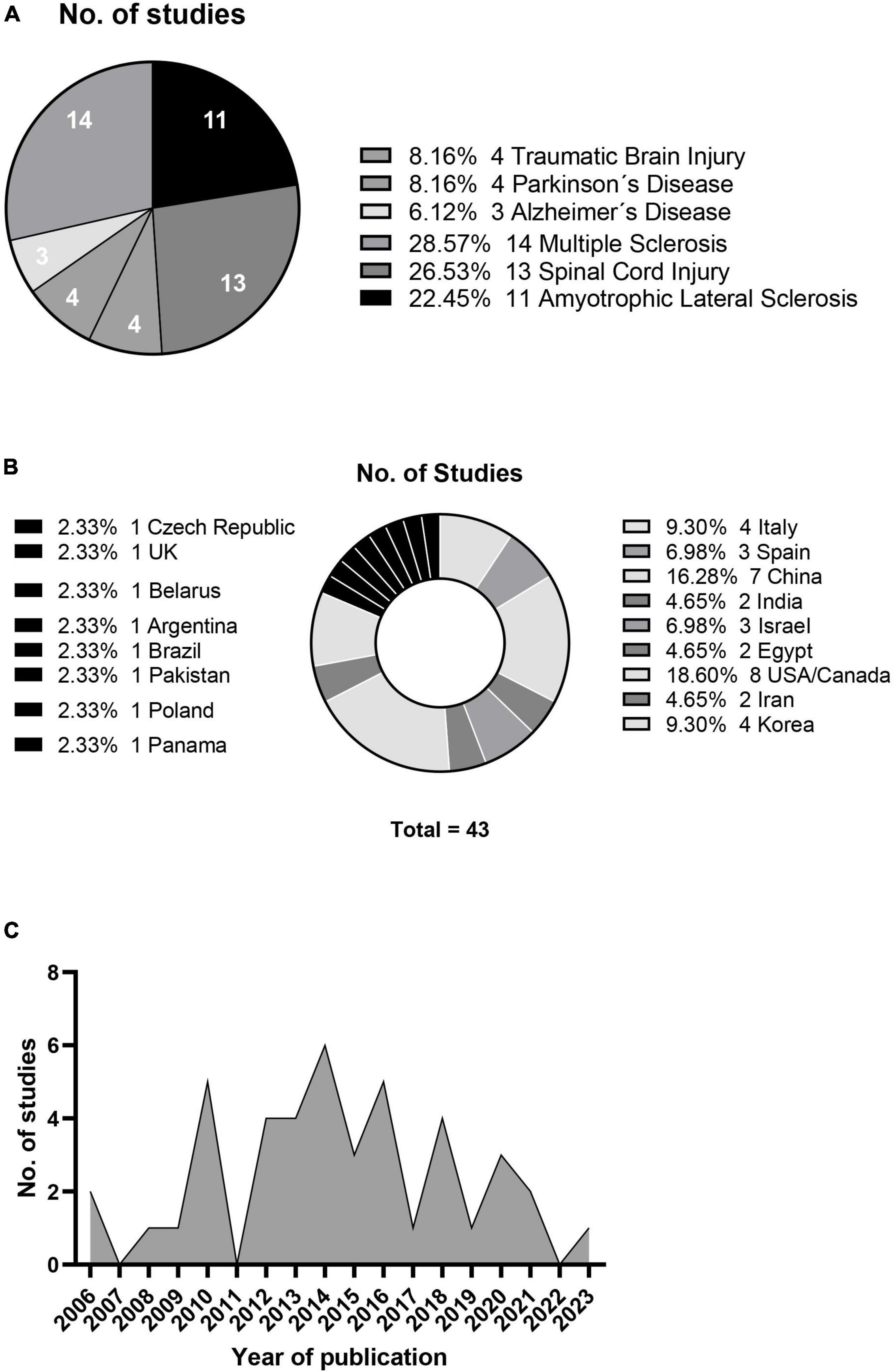 圖2:神經(jīng)系統(tǒng)疾病研究(A)、地理分布(B)和年度發(fā)表數(shù)量(C) 圖2:神經(jīng)系統(tǒng)疾病研究(A)、地理分布(B)和年度發(fā)表數(shù)量(C)