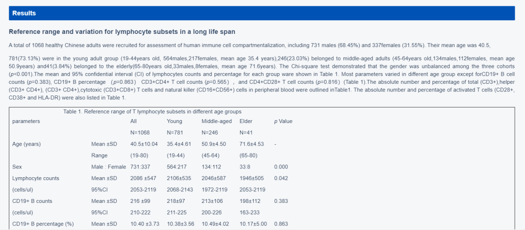 分析了1068名健康人外周血淋巴細胞及其亞群隨著年齡變化因素數量和比例發生的改變 分析了1068名健康人外周血淋巴細胞及其亞群隨著年齡變化因素數量和比例發生的改變
