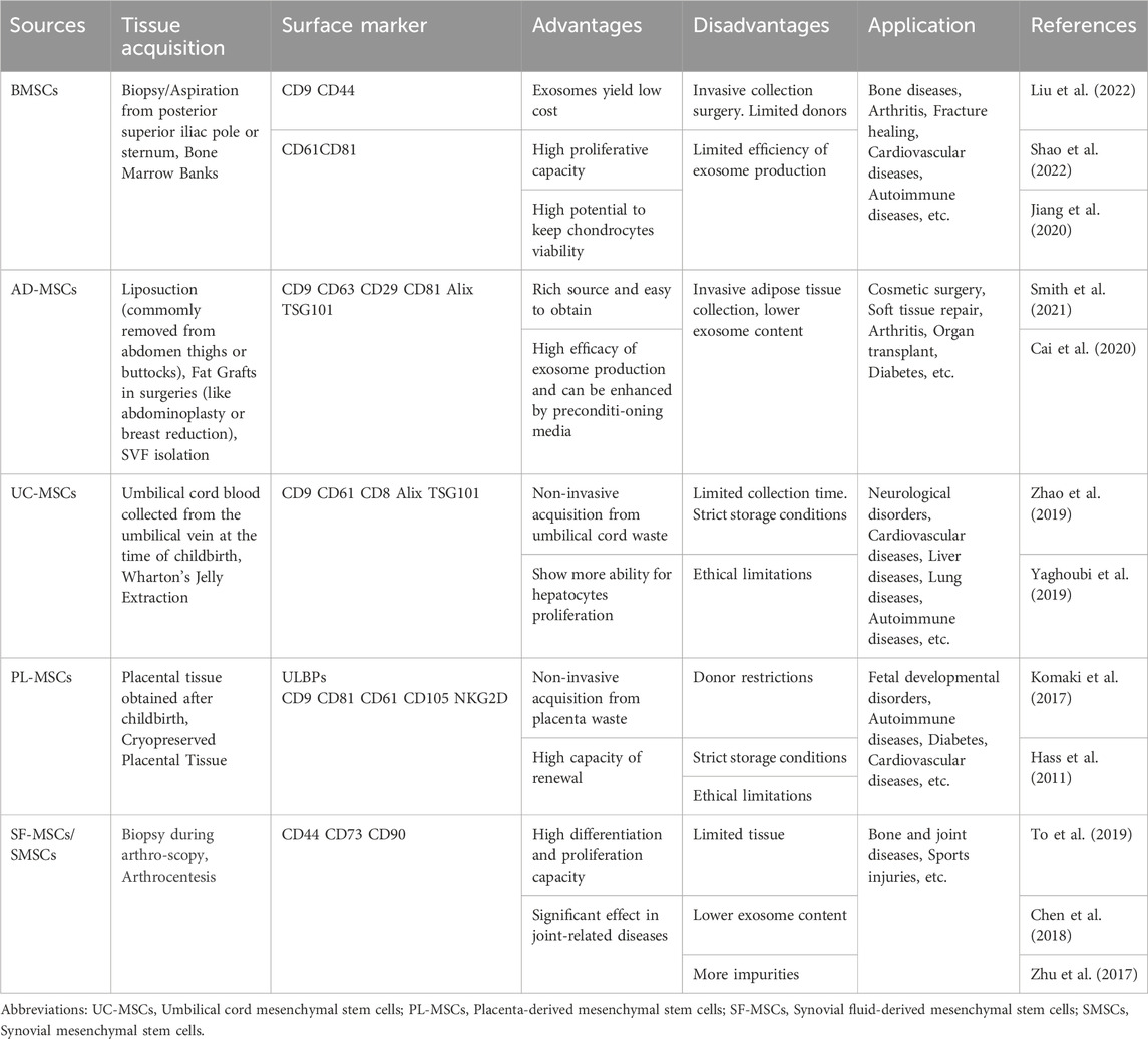 表格1:幾種常用的MSC-Exos在藥物輸送中的比較。 表格1:幾種常用的MSC-Exos在藥物輸送中的比較。