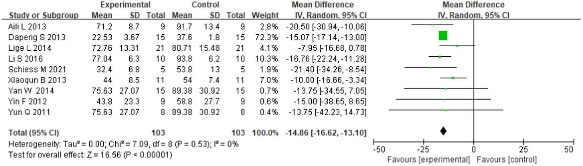 圖2:所有九項選定研究中報道的帕金森病干細胞移植最長隨訪時間后的UPDRS森林圖。 圖2:所有九項選定研究中報道的帕金森病干細胞移植最長隨訪時間后的UPDRS森林圖。