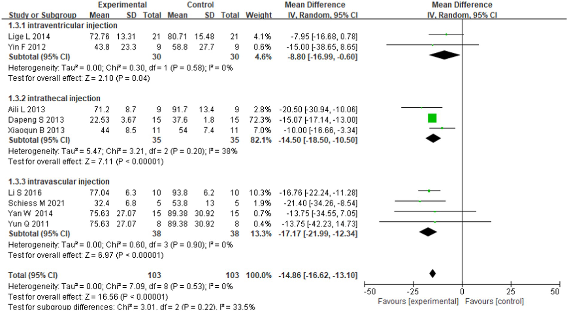 圖4:基于移植途徑的亞群分析森林圖。 圖4:基于移植途徑的亞群分析森林圖。