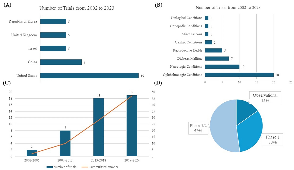 圖1:人胚胎干細(xì)胞試驗數(shù)量 圖1:人胚胎干細(xì)胞試驗數(shù)量