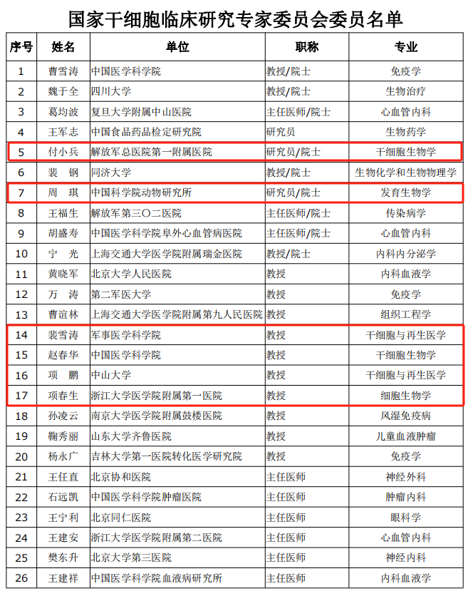 國家干細(xì)胞臨床研究專家委員會(huì)委員名單 國家干細(xì)胞臨床研究專家委員會(huì)委員名單