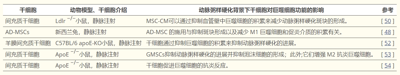表格1:選定研究的總結表明,各種干細胞通過調節巨噬細胞的功能在動脈粥樣硬化動物模型中發揮有益作用。 表格1:選定研究的總結表明,各種干細胞通過調節巨噬細胞的功能在動脈粥樣硬化動物模型中發揮有益作用。