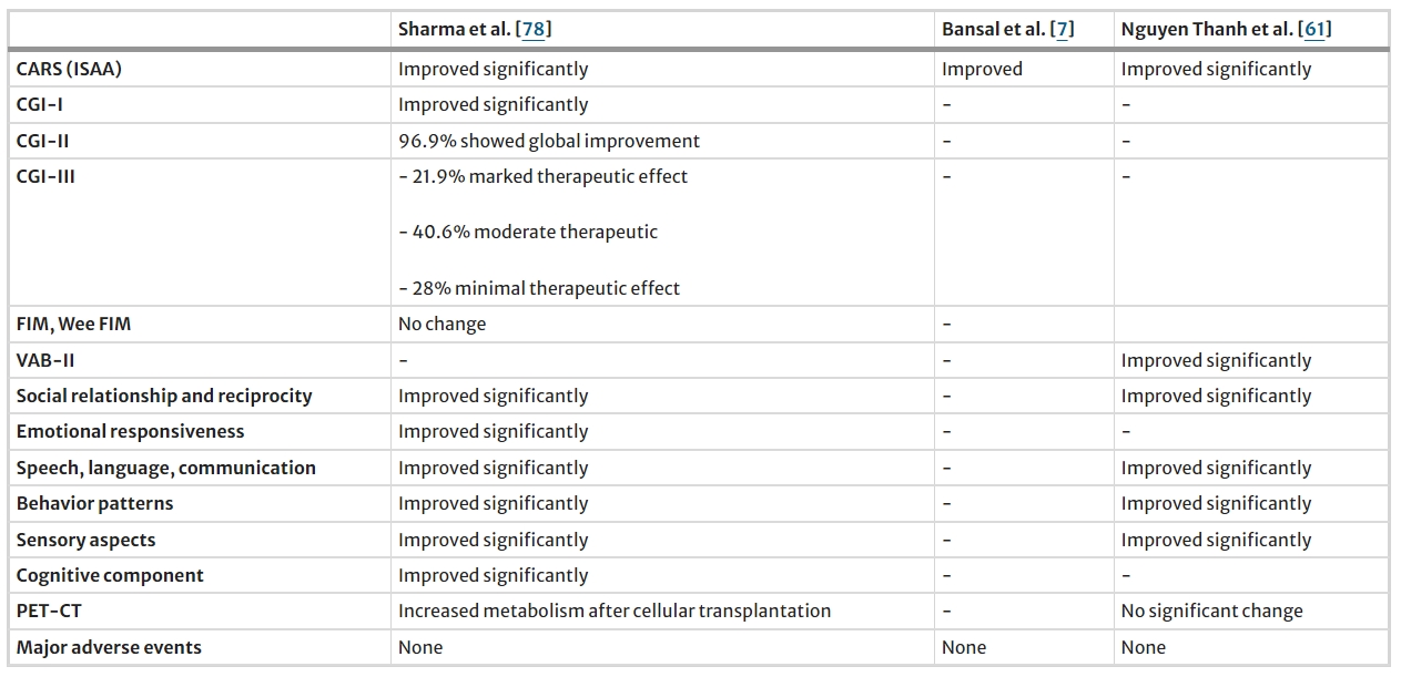 表3:骨髓細胞治療自閉癥的研究結果總結 表3:骨髓細胞治療自閉癥的研究結果總結