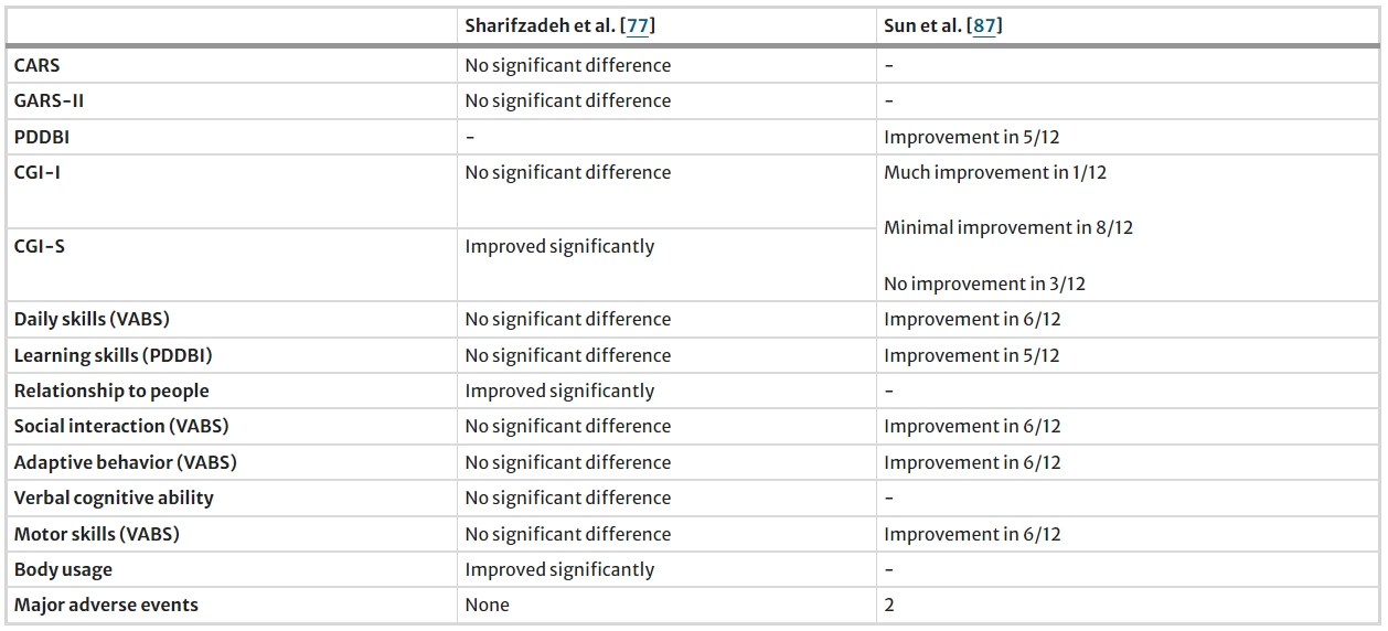 表5:間充質干細胞治療自閉癥的研究結果總結 表5:間充質干細胞治療自閉癥的研究結果總結