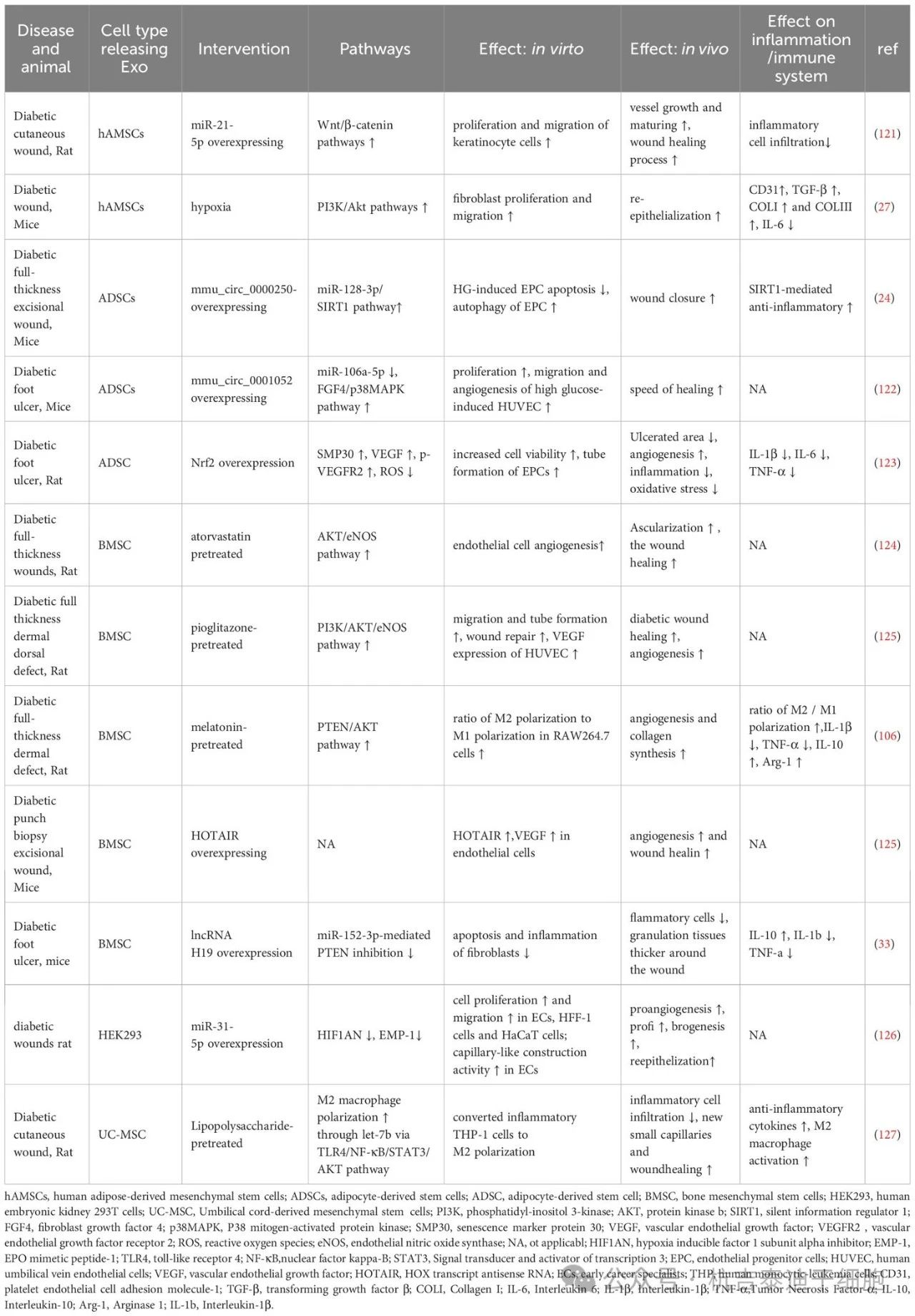 表2：改善外泌體治療糖尿病功能的前期干預(yù)。