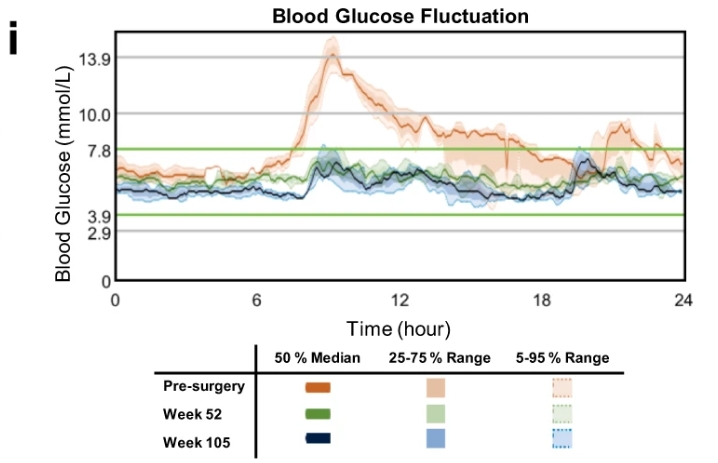 與手術(shù)前水平相比,第 52 周和第 105 周的 CGM 測(cè)量得出的連續(xù)間質(zhì)葡萄糖波動(dòng) 與手術(shù)前水平相比,第 52 周和第 105 周的 CGM 測(cè)量得出的連續(xù)間質(zhì)葡萄糖波動(dòng)