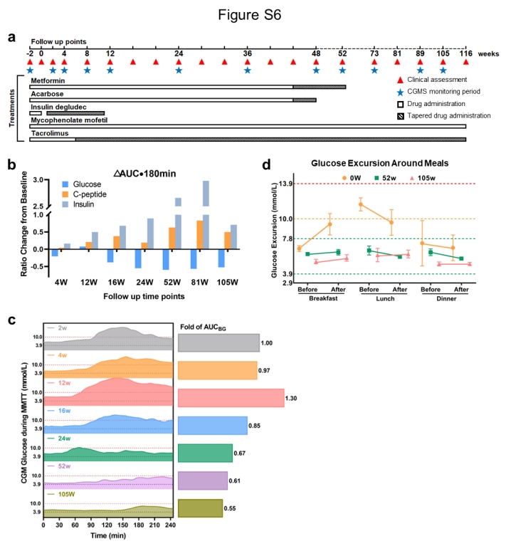 血糖控制的臨床評(píng)估和結(jié)果 血糖控制的臨床評(píng)估和結(jié)果