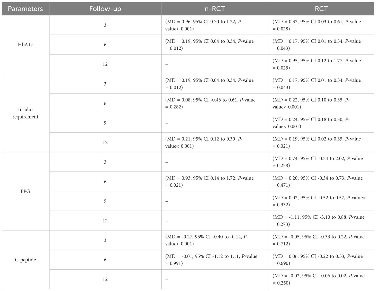 表7:總結了n-RCT和RCT的HbA1c、胰島素需求、空腹血糖、空腹血糖和C肽的結果。 表7:總結了n-RCT和RCT的HbA1c、胰島素需求、空腹血糖、空腹血糖和C肽的結果。