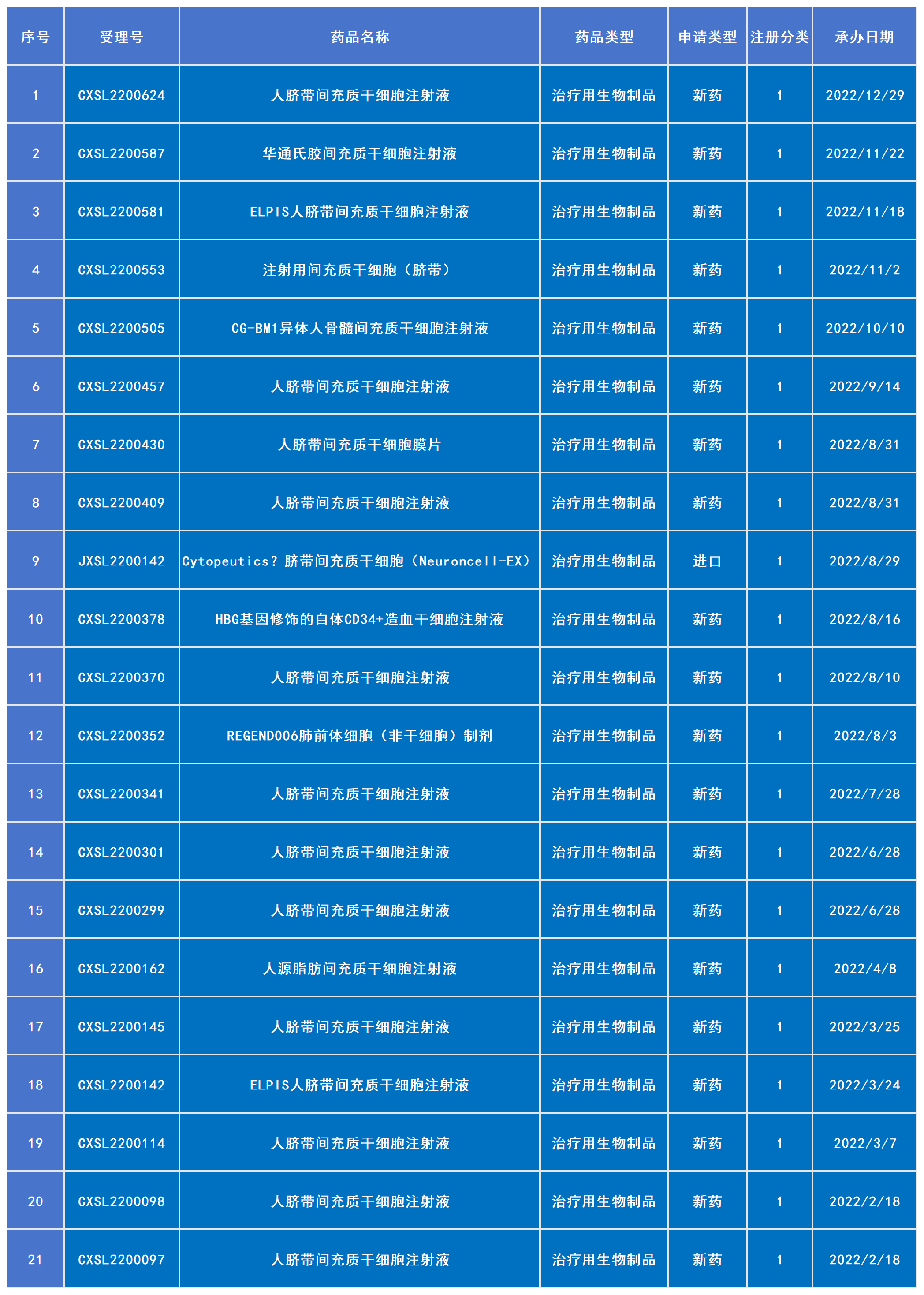 2022年已受理20款干細胞新藥（包括1款進口藥）