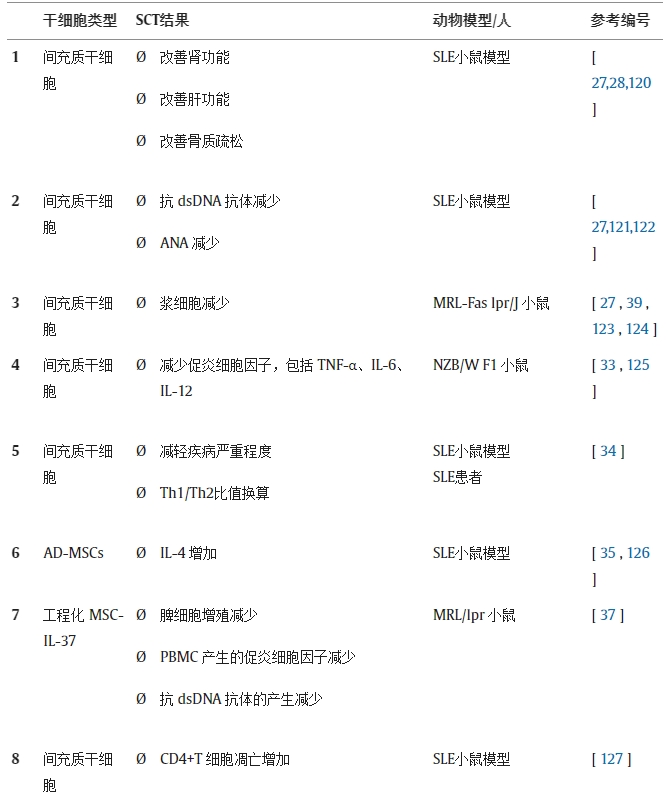 表 1.不同研究對系統(tǒng)性紅斑狼瘡動物模型/人類患者進(jìn)行干細(xì)胞療法(SCT)的結(jié)果。 表 1.不同研究對系統(tǒng)性紅斑狼瘡動物模型/人類患者進(jìn)行干細(xì)胞療法(SCT)的結(jié)果。