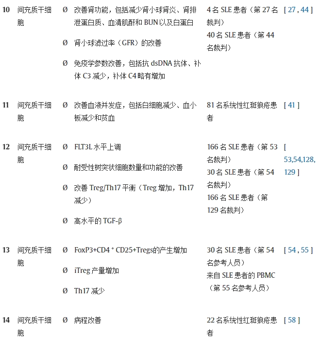 表 1.不同研究對系統(tǒng)性紅斑狼瘡動物模型/人類患者進(jìn)行干細(xì)胞療法(SCT)的結(jié)果。 表 1.不同研究對系統(tǒng)性紅斑狼瘡動物模型/人類患者進(jìn)行干細(xì)胞療法(SCT)的結(jié)果。