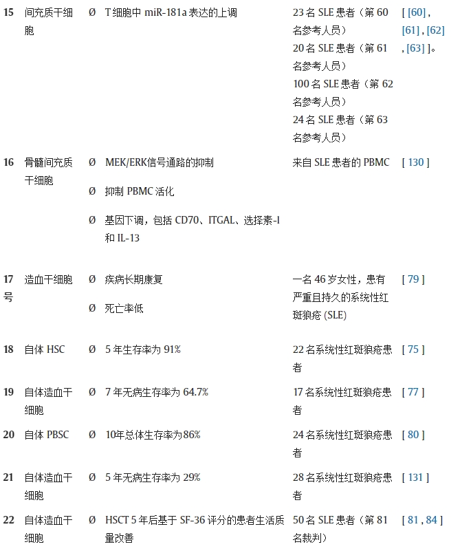表 1.不同研究對系統(tǒng)性紅斑狼瘡動物模型/人類患者進(jìn)行干細(xì)胞療法(SCT)的結(jié)果。 表 1.不同研究對系統(tǒng)性紅斑狼瘡動物模型/人類患者進(jìn)行干細(xì)胞療法(SCT)的結(jié)果。
