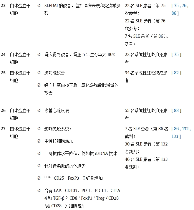 表 1.不同研究對系統(tǒng)性紅斑狼瘡動物模型/人類患者進(jìn)行干細(xì)胞療法(SCT)的結(jié)果。 表 1.不同研究對系統(tǒng)性紅斑狼瘡動物模型/人類患者進(jìn)行干細(xì)胞療法(SCT)的結(jié)果。