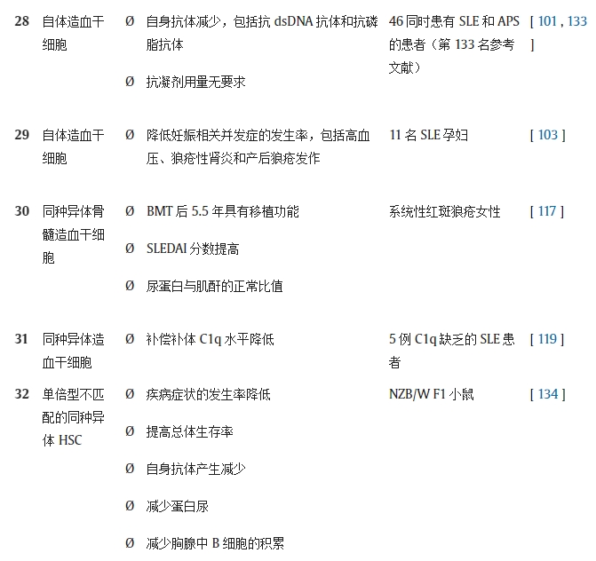 表 1.不同研究對系統(tǒng)性紅斑狼瘡動物模型/人類患者進(jìn)行干細(xì)胞療法(SCT)的結(jié)果。 表 1.不同研究對系統(tǒng)性紅斑狼瘡動物模型/人類患者進(jìn)行干細(xì)胞療法(SCT)的結(jié)果。