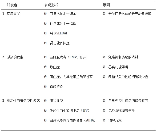 造血干細(xì)胞移植治療系統(tǒng)性紅斑狼瘡會導(dǎo)致什么并發(fā)癥 造血干細(xì)胞移植治療系統(tǒng)性紅斑狼瘡會導(dǎo)致什么并發(fā)癥