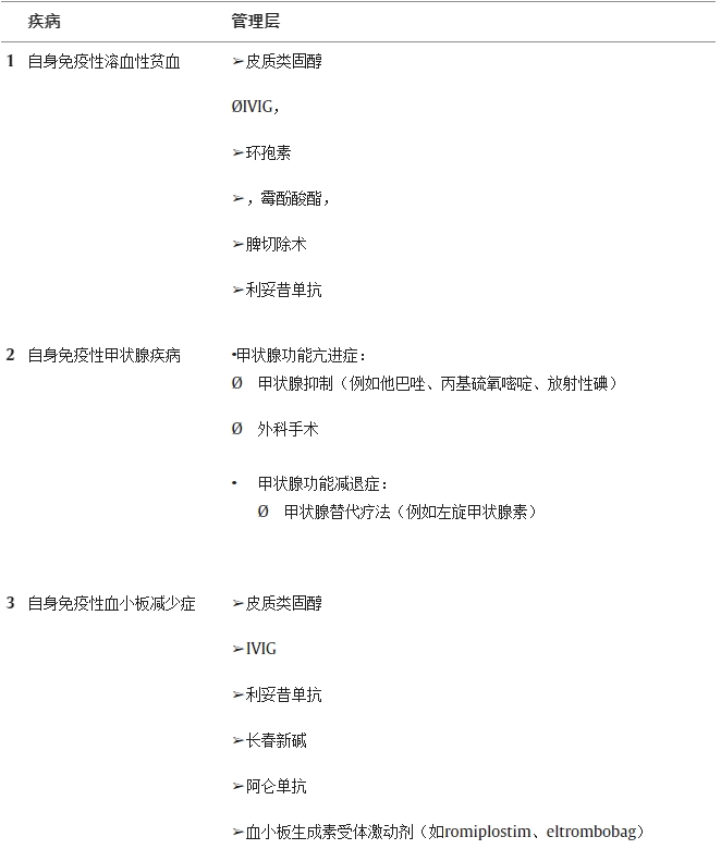 從自身免疫性疾病等類似情況中提取的間接數(shù)據(jù)可能有助于管理SLE患者的HSCT并發(fā)癥 從自身免疫性疾病等類似情況中提取的間接數(shù)據(jù)可能有助于管理SLE患者的HSCT并發(fā)癥