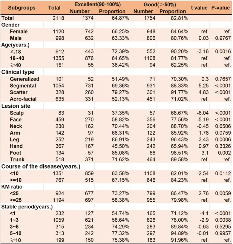 圖3：ACEG的治療效果及與不同臨床因素的相關性分析治療效果與性別、年齡、疾病類型、病變部位、病程、穩定期的相關性分析。