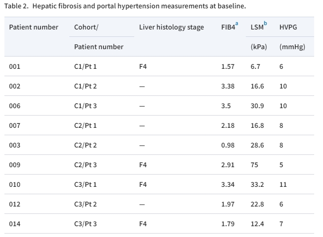 表2:基線肝纖維化和門靜脈高壓測量。 表2:基線肝纖維化和門靜脈高壓測量。