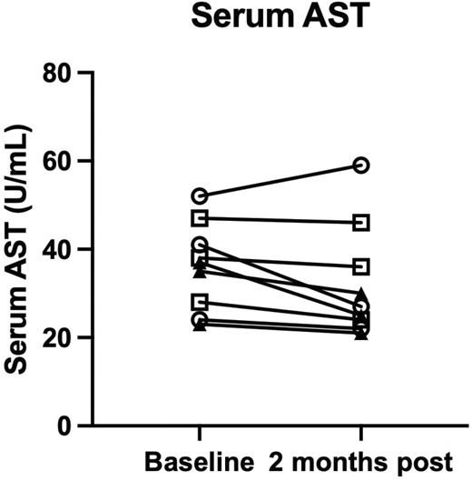 第58天的血清AST。 第58天的血清AST。