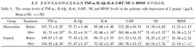 !組中風(fēng)后抑郁癥患者血清TNF-、IL-β、LL-6、5-HT,NE和BDNF水平的比較 !組中風(fēng)后抑郁癥患者血清TNF-、IL-β、LL-6、5-HT,NE和BDNF水平的比較