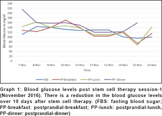 圖 1:干細胞治療第一次后的血糖水平(2016 年 11 月)。 圖 1:干細胞治療第一次后的血糖水平(2016 年 11 月)。